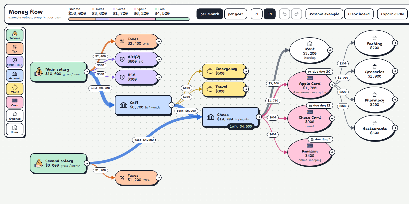 Money Flow Board showing two salaries flowing through taxes, savings, accounts and credit cards, with the amount carried by each arrow.